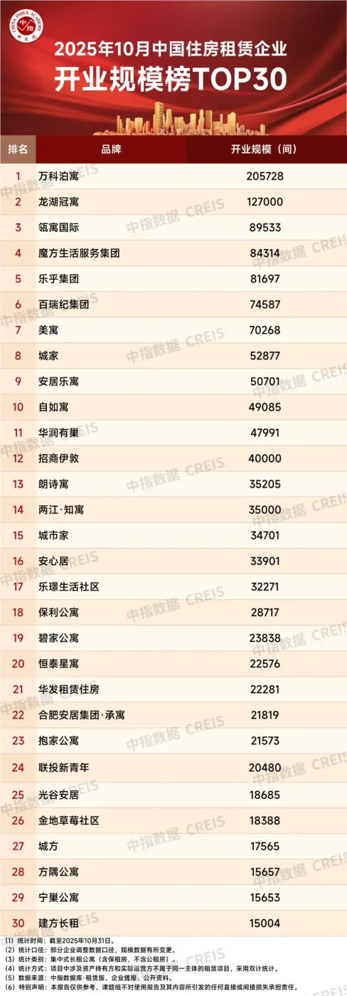2025年10月中国住房租赁企业规模排行榜