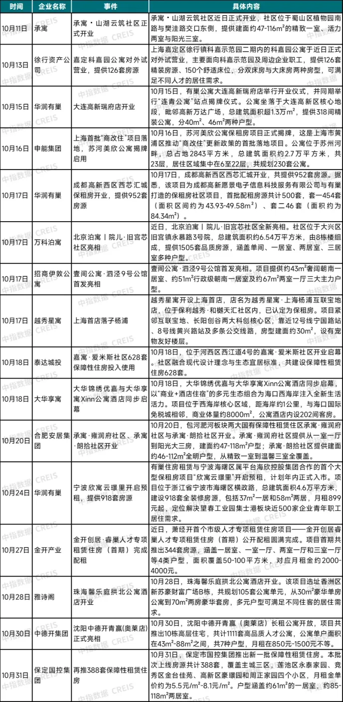 2025年10月中国住房租赁企业规模排行榜