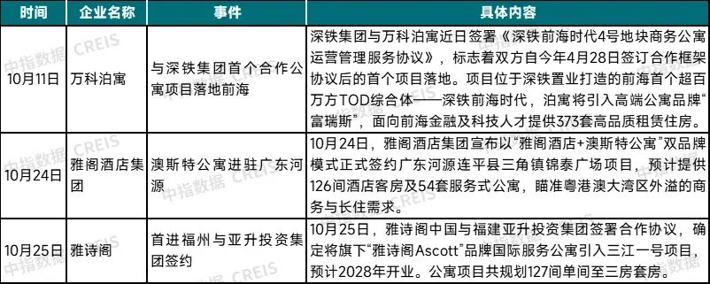 2025年10月中国住房租赁企业规模排行榜