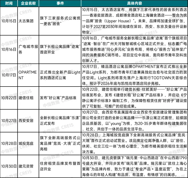 2025年10月中国住房租赁企业规模排行榜