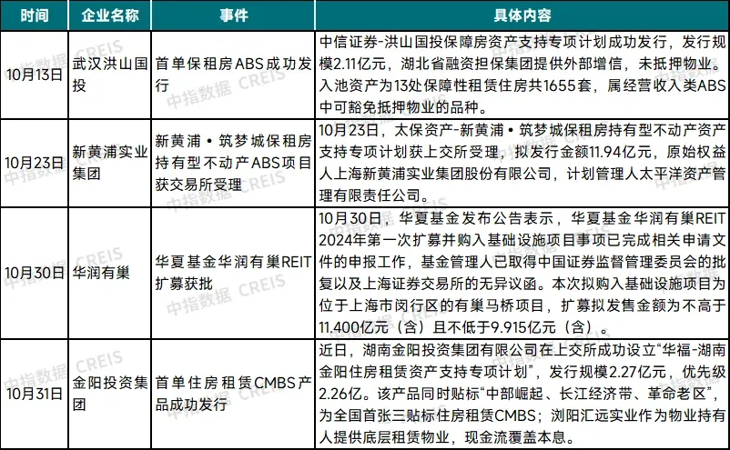 2025年10月中国住房租赁企业规模排行榜