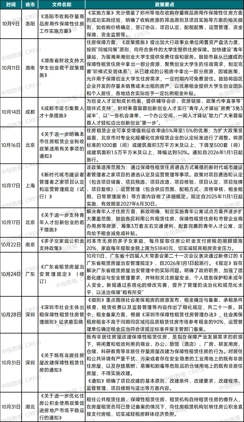 2025年10月中国住房租赁企业规模排行榜