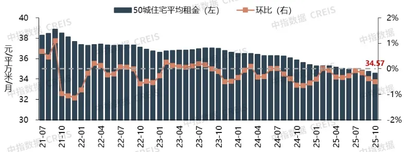 2025年10月中国住房租赁企业规模排行榜