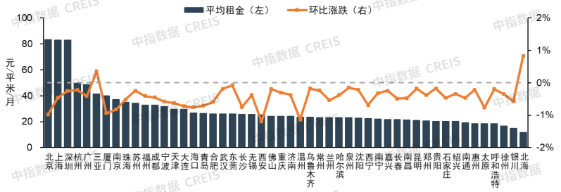 2025年10月中国住房租赁企业规模排行榜