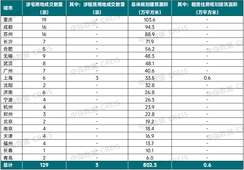 2025年10月中国住房租赁企业规模排行榜
