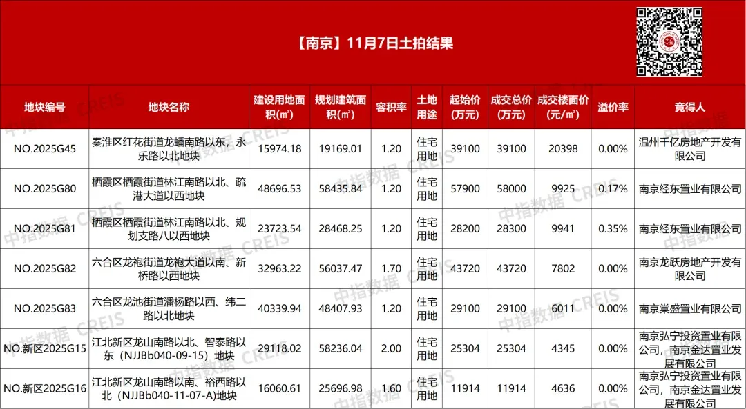 南京7宗宅地收金23.54亿元,北谷控股3.91亿落子秦淮区