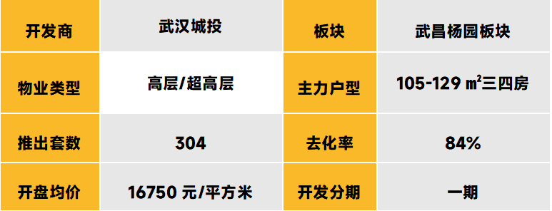 中西部新开盘谍报：整体推盘增加，不同项目间去化分化显著