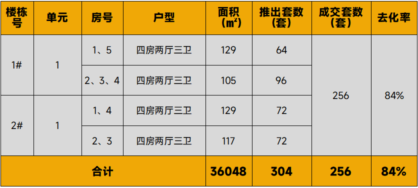 中西部新开盘谍报：整体推盘增加，不同项目间去化分化显著