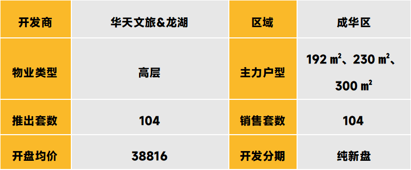 中西部新开盘谍报：整体推盘增加，不同项目间去化分化显著