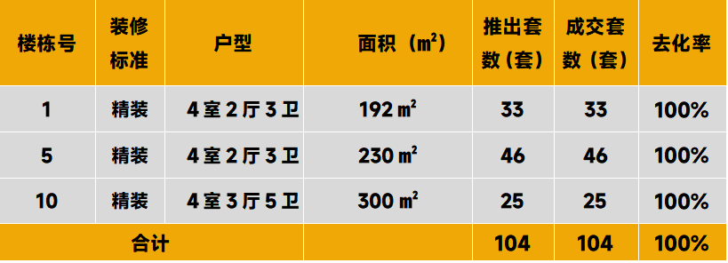 中西部新开盘谍报：整体推盘增加，不同项目间去化分化显著