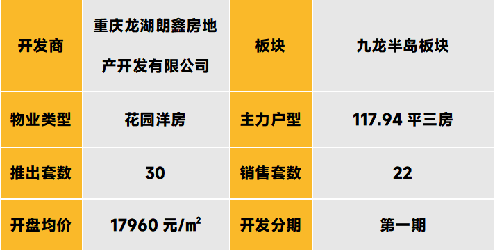 中西部新开盘谍报：整体推盘增加，不同项目间去化分化显著