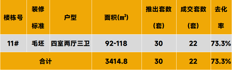 中西部新开盘谍报：整体推盘增加，不同项目间去化分化显著