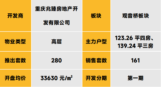 中西部新开盘谍报：整体推盘增加，不同项目间去化分化显著