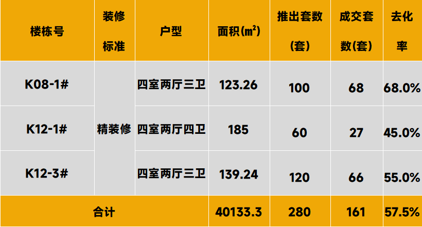 中西部新开盘谍报：整体推盘增加，不同项目间去化分化显著
