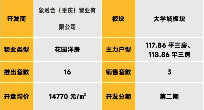 中西部新开盘谍报：整体推盘增加，不同项目间去化分化显著