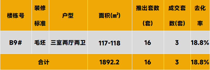 中西部新开盘谍报：整体推盘增加，不同项目间去化分化显著