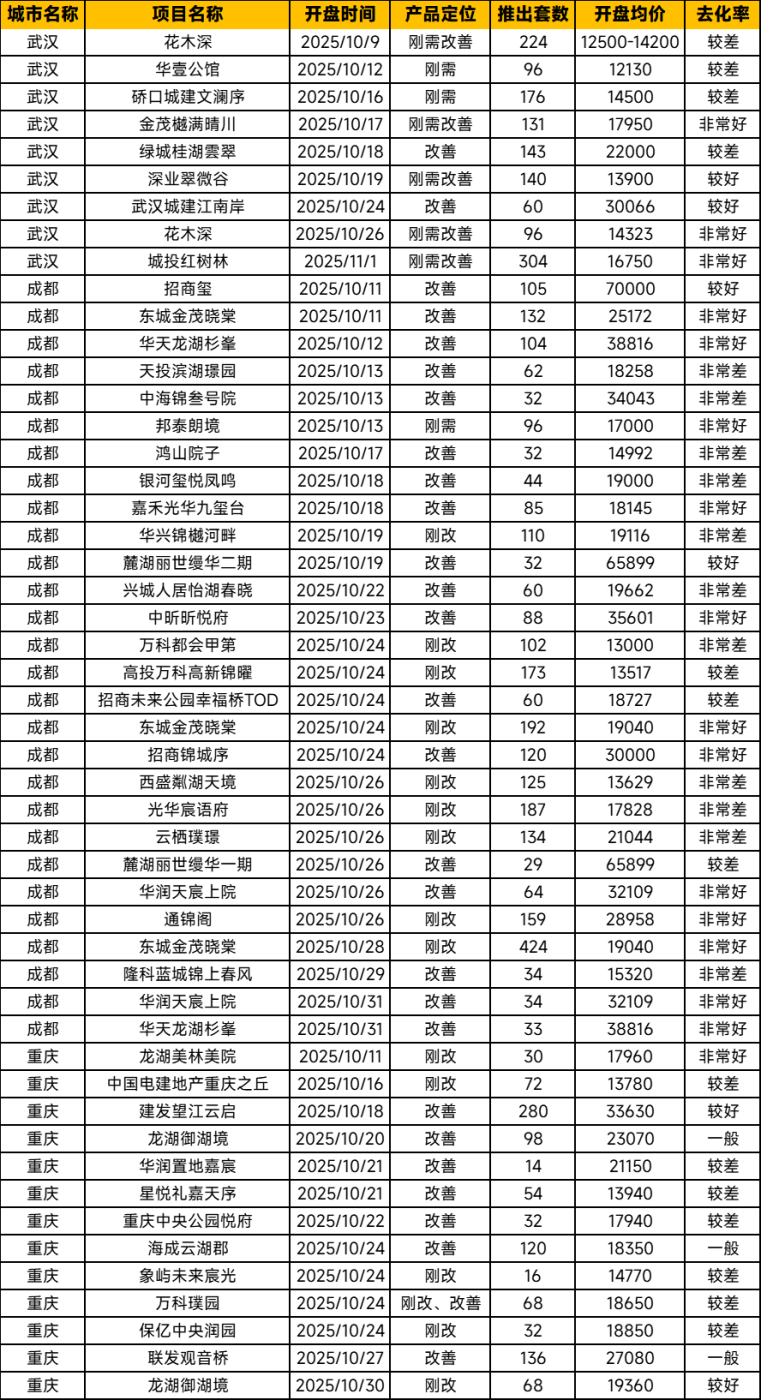 中西部新开盘谍报：整体推盘增加，不同项目间去化分化显著