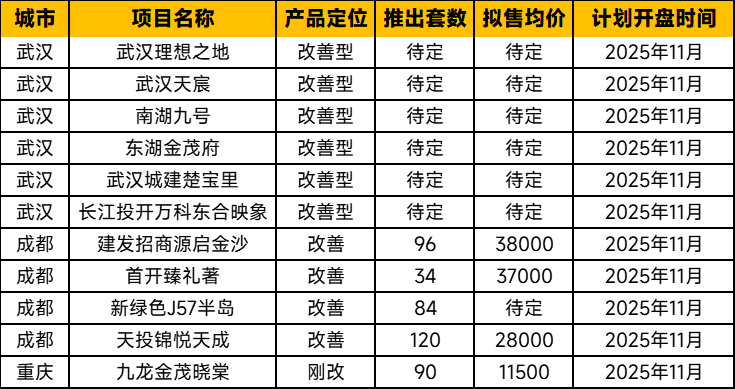中西部新开盘谍报：整体推盘增加，不同项目间去化分化显著