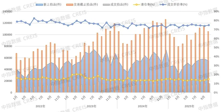 中指法拍报告丨2025年1-10月全国法拍房成交总金额下降2成，整体收缩与重点城市活跃并存