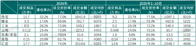 中指法拍报告丨2025年1-10月全国法拍房成交总金额下降2成，整体收缩与重点城市活跃并存