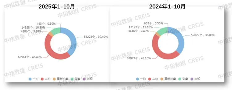 中指法拍报告丨2025年1-10月全国法拍房成交总金额下降2成，整体收缩与重点城市活跃并存