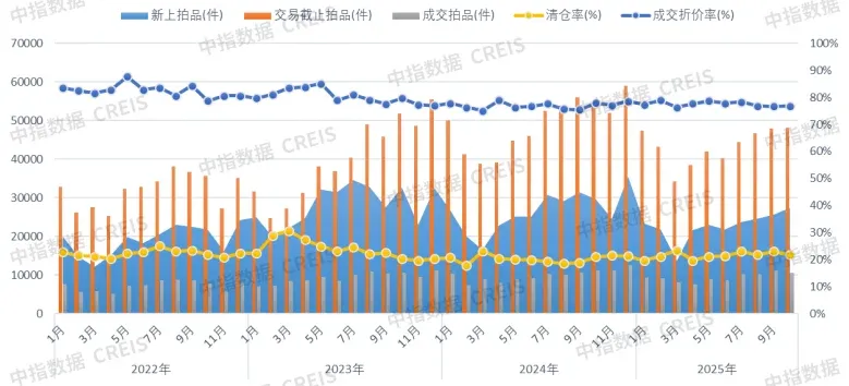 中指法拍报告丨2025年1-10月全国法拍房成交总金额下降2成，整体收缩与重点城市活跃并存