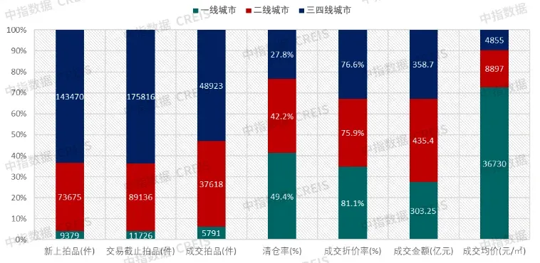 中指法拍报告丨2025年1-10月全国法拍房成交总金额下降2成，整体收缩与重点城市活跃并存