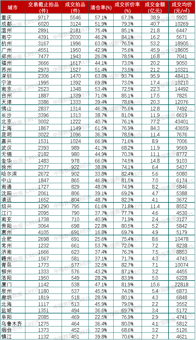 中指法拍报告丨2025年1-10月全国法拍房成交总金额下降2成，整体收缩与重点城市活跃并存