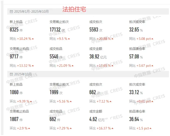 中指法拍报告丨2025年1-10月全国法拍房成交总金额下降2成，整体收缩与重点城市活跃并存