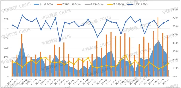 中指法拍报告丨2025年1-10月全国法拍房成交总金额下降2成，整体收缩与重点城市活跃并存