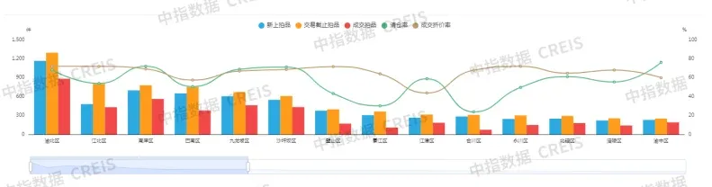 中指法拍报告丨2025年1-10月全国法拍房成交总金额下降2成，整体收缩与重点城市活跃并存