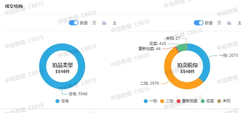 中指法拍报告丨2025年1-10月全国法拍房成交总金额下降2成，整体收缩与重点城市活跃并存
