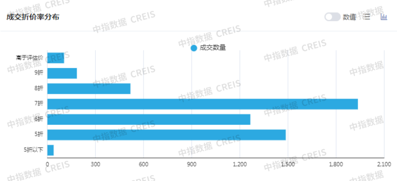 中指法拍报告丨2025年1-10月全国法拍房成交总金额下降2成，整体收缩与重点城市活跃并存