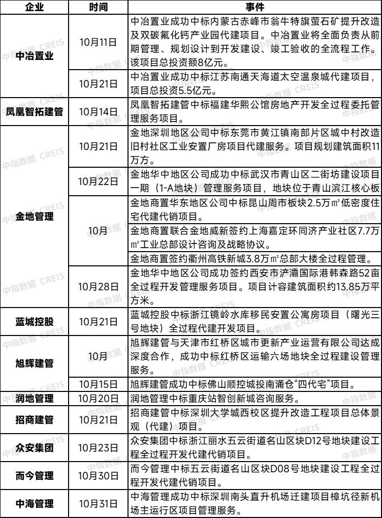 旧改中的代建新机遇 | 10月代建月报