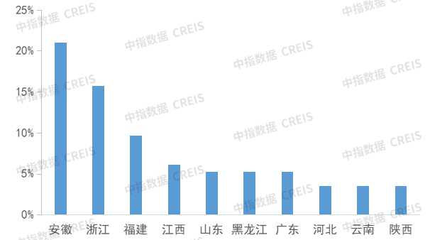旧改中的代建新机遇 | 10月代建月报