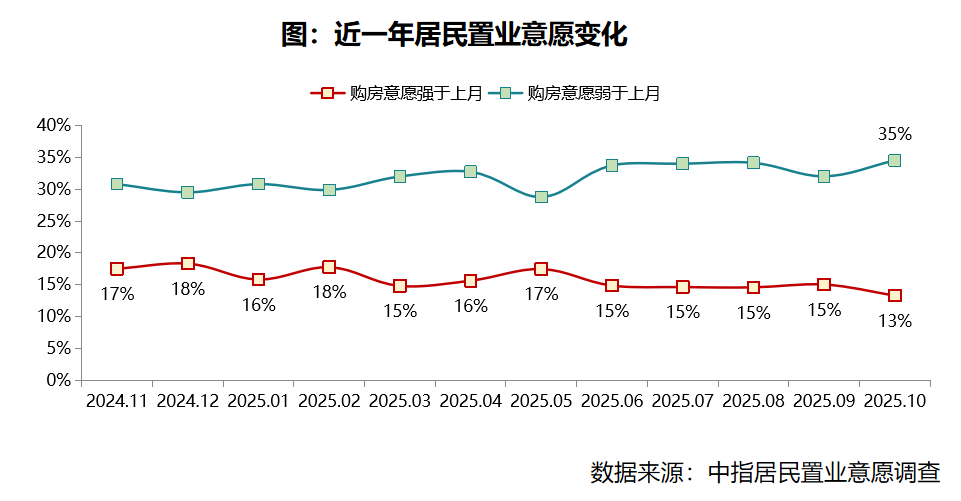 2025年10月居民置业意愿调查报告
