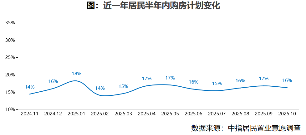2025年10月居民置业意愿调查报告
