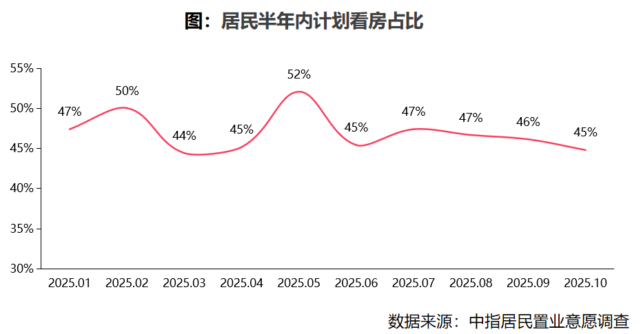 2025年10月居民置业意愿调查报告