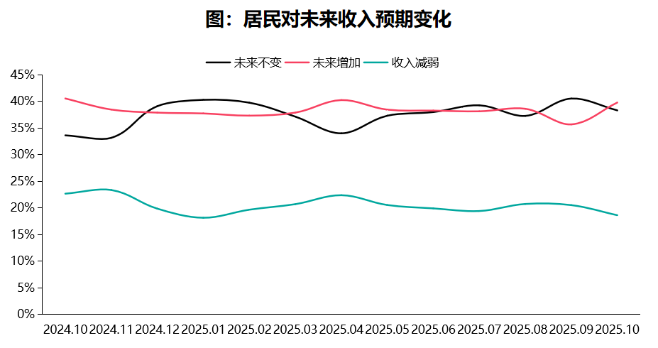 2025年10月居民置业意愿调查报告