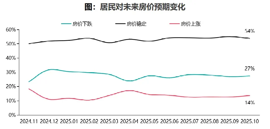 2025年10月居民置业意愿调查报告