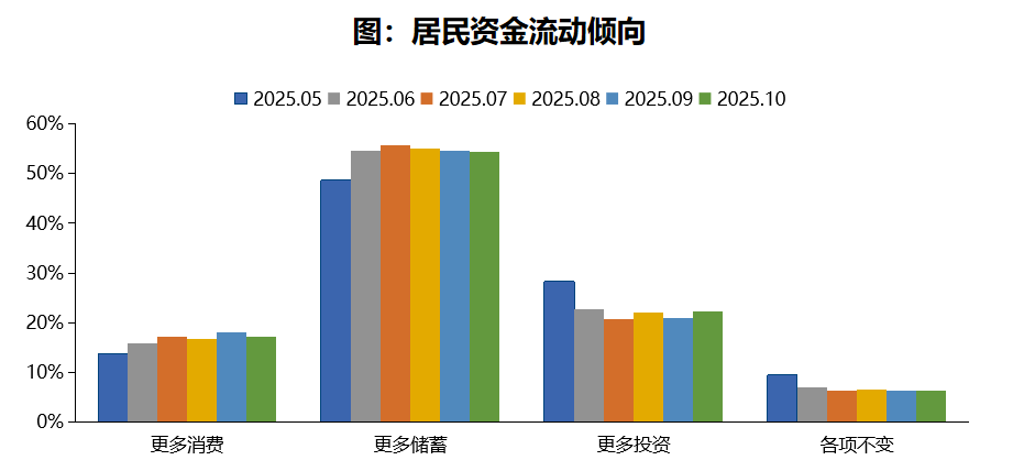 2025年10月居民置业意愿调查报告
