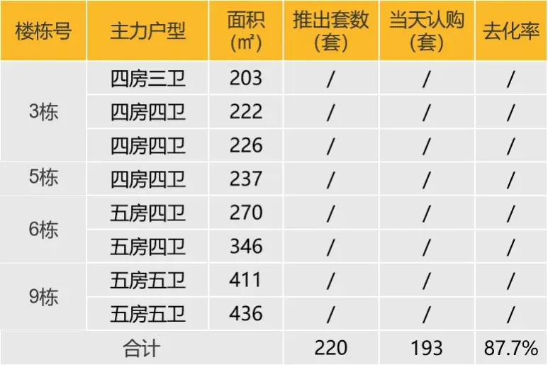 华南区新开盘谍报:整体开盘量增加,个盘去化表现良好