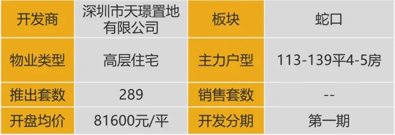 华南区新开盘谍报:整体开盘量增加,个盘去化表现良好