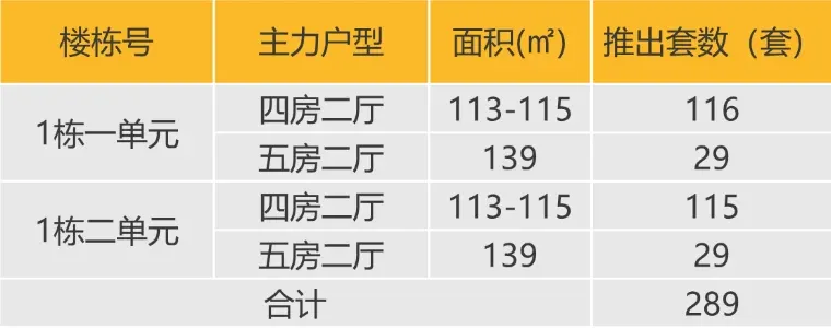华南区新开盘谍报:整体开盘量增加,个盘去化表现良好