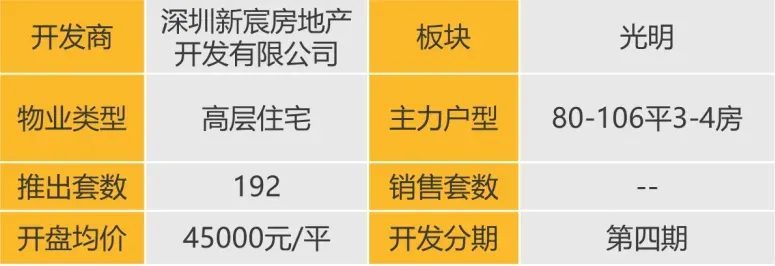 华南区新开盘谍报:整体开盘量增加,个盘去化表现良好