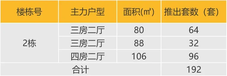 华南区新开盘谍报:整体开盘量增加,个盘去化表现良好