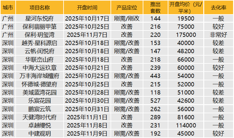 华南区新开盘谍报:整体开盘量增加,个盘去化表现良好