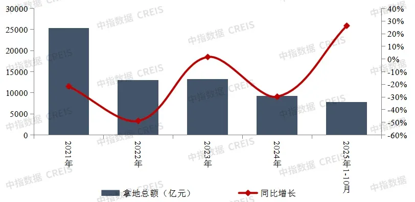 过去五年，房企经营的3个关键变化