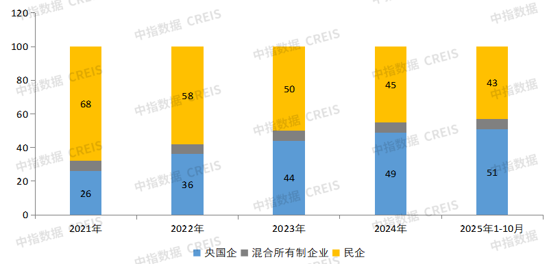过去五年，房企经营的3个关键变化