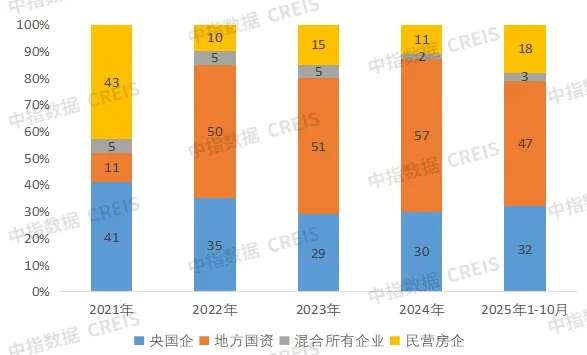 过去五年，房企经营的3个关键变化